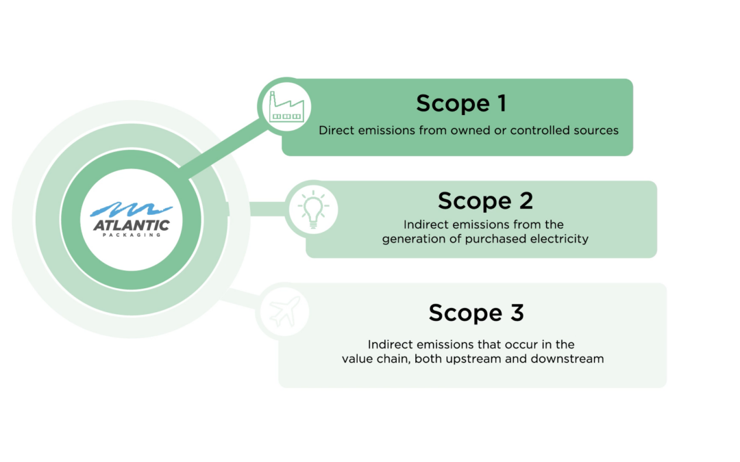 What are Emissions Scopes?