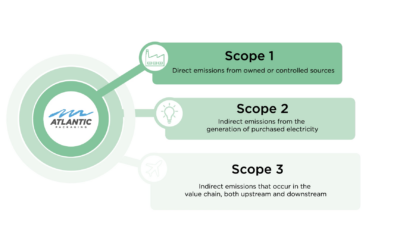 What are Emissions Scopes?